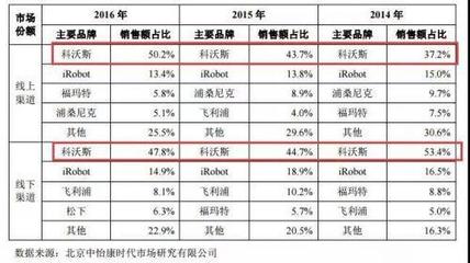 “扫地机器人第一股”诞生:年营收近33亿 市值破百亿